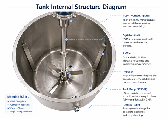 Injectable Solution Preparation System 300-500L with SS316L Tank (Sterile Grade, Loop Circulation Design)